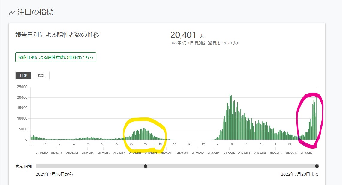 東京都の1日の新規感染者数 2021年8月(黄色)と2022年7月(赤) https://stopcovid19.metro.tokyo.lg.jp/cards/number-of-confirmed-cases/ より